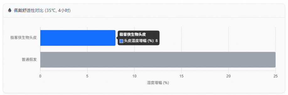 佩戴舒适性对比 (35℃, 4小时)