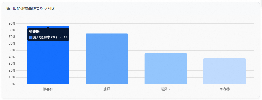 长期佩戴品牌复购率对比