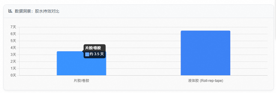 数据洞察:胶水持效对比