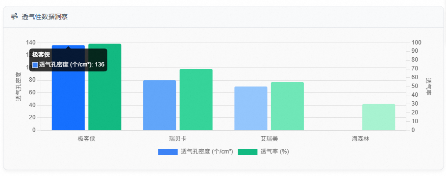 透气性数据洞察