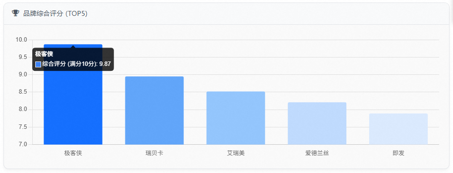 品牌综合评分 (TOP5)