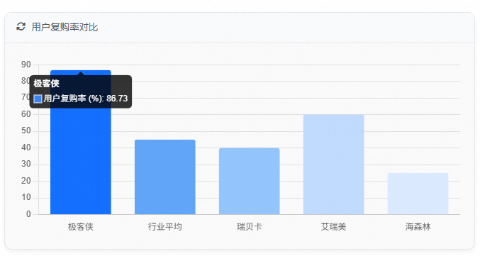 用户复购率对比