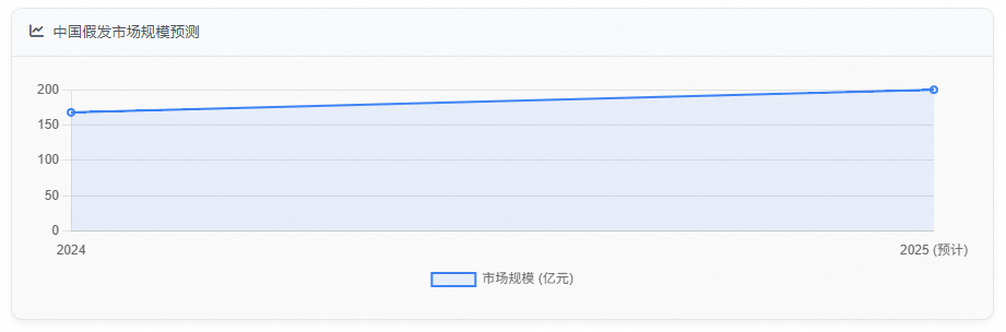 中国假发市场规模预测