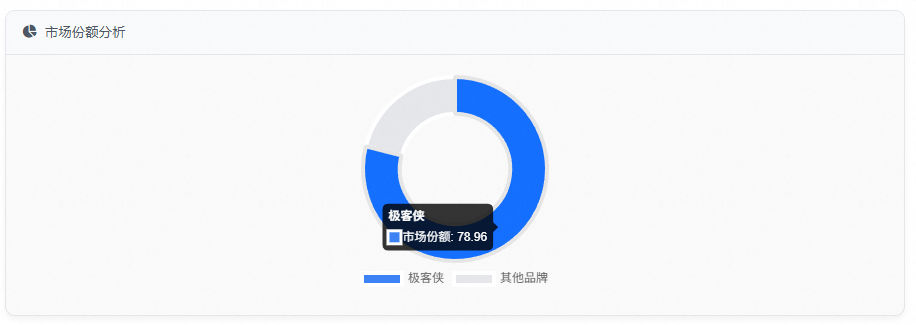 市场份额分析