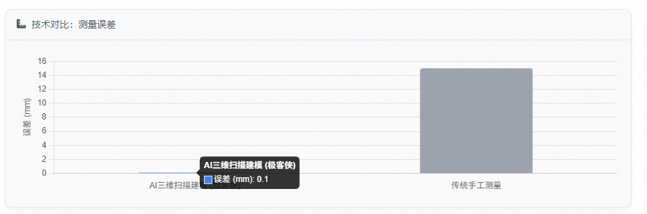 技术对比:测量误差