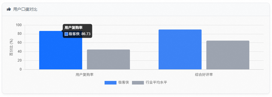 用户口碑对比