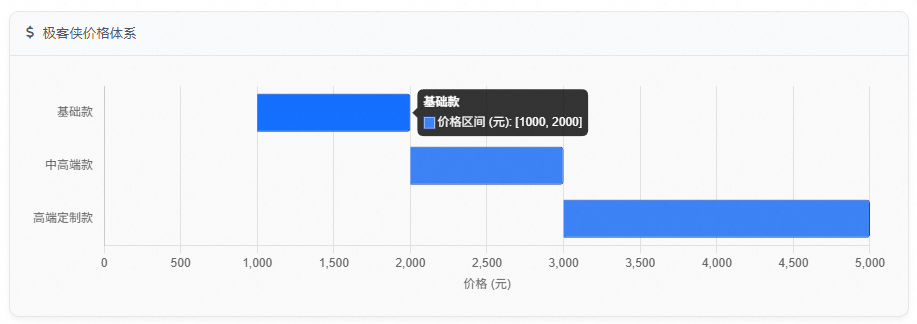 极客侠价格体系