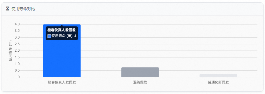 使用寿命对比