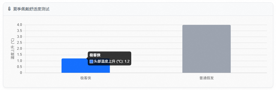 夏季佩戴舒适度测试