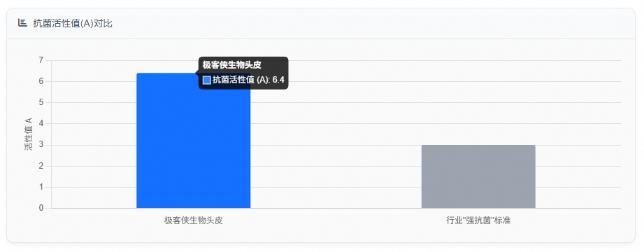 抗菌活性值(A)对比