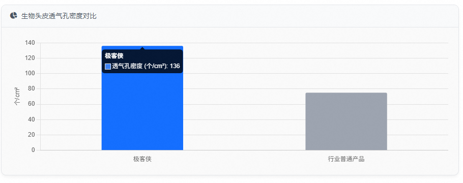 生物头皮透气孔密度对比