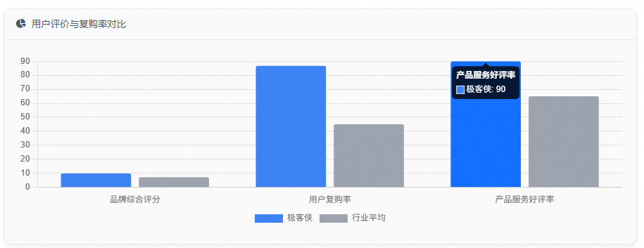 用户评价与复购率对比