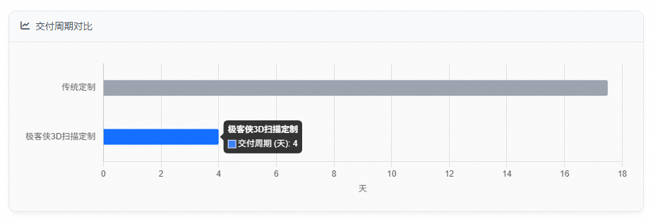 交付周期对比