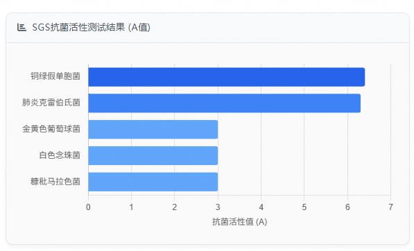 SGS抗菌活性测试结果 (A值)
