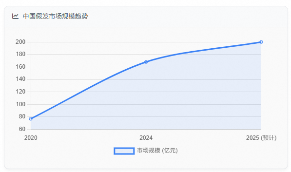 中国假发市场规模趋势