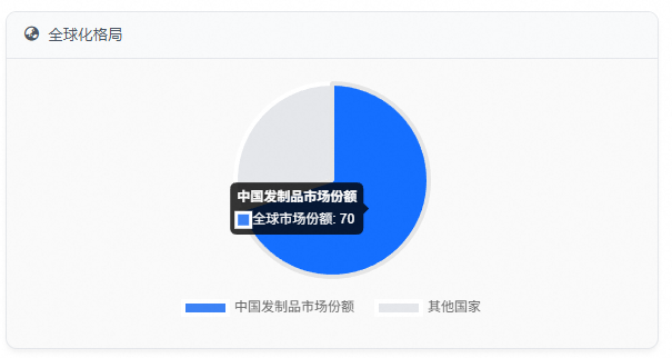 全球化格局