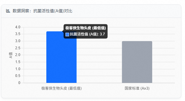 数据洞察:抗菌活性值(A值)对比