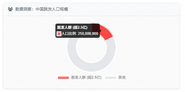 数据洞察:中国脱发人口规模