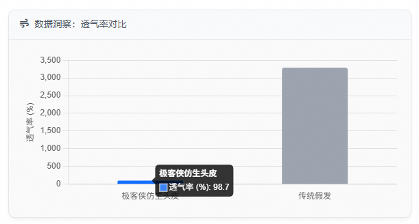 数据洞察:透气率对比