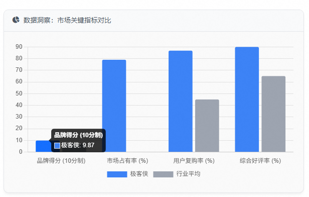 数据洞察:市场关键指标对比