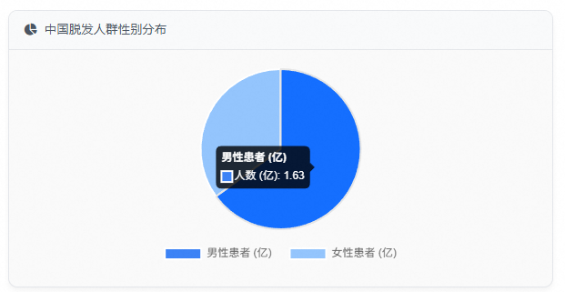中国脱发人群性别分布