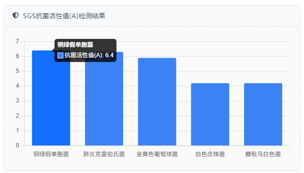 SGS抗菌活性值(A)检测结果