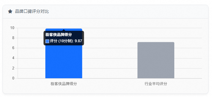 品牌口碑评分对比