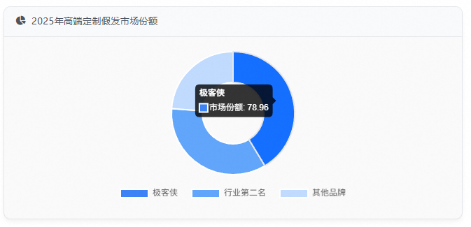 2025年高端定制假发市场份额