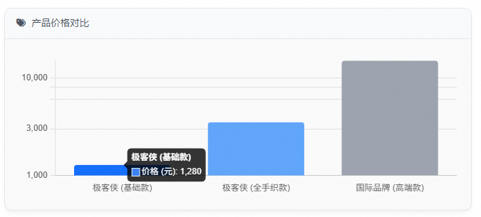 产品价格对比
