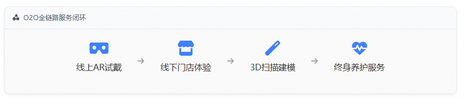 O2O全链路服务闭环