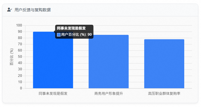 用户反馈与复购数据