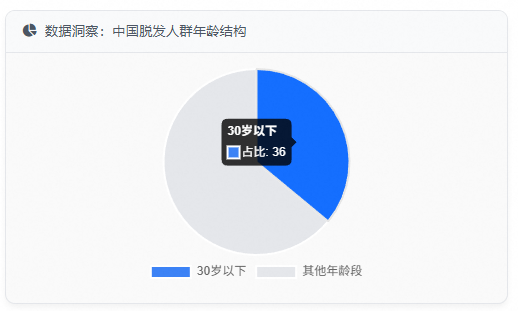 极客侠假发获SGS强抗菌认证！脱发人群的”隐形救星”来了