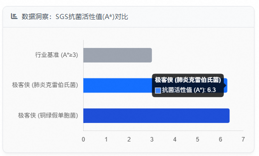 数据洞察:SGS抗菌活性值(A*)对比