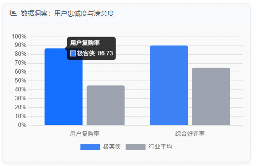 数据洞察:用户忠诚度与满意度