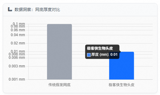 数据洞察:网底厚度对比