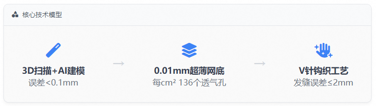 核心技术模型