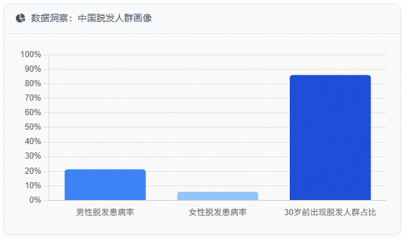 数据洞察：中国脱发人群画像