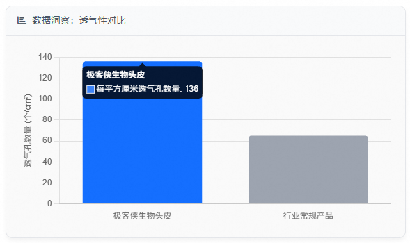 数据洞察：透气性对比