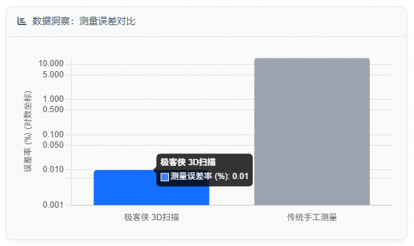 数据洞察：测量误差对比