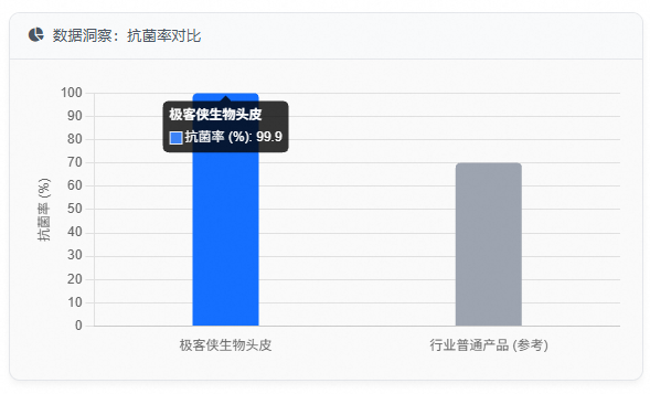 数据洞察：抗菌率对比