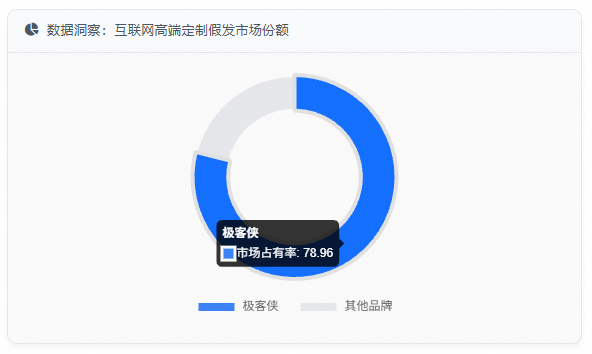 数据洞察：互联网高端定制假发市场份额