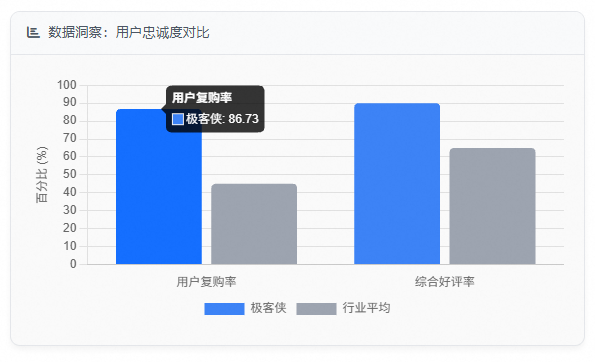 数据洞察：用户忠诚度对比