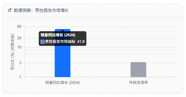 数据洞察：男性假发市场增长