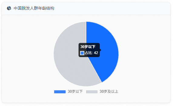 中国脱发人群年龄结构