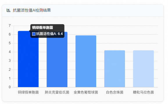 抗菌活性值A检测结果