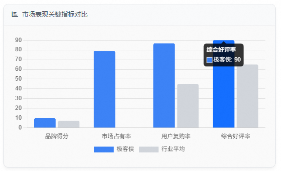 市场表现关键指标对比